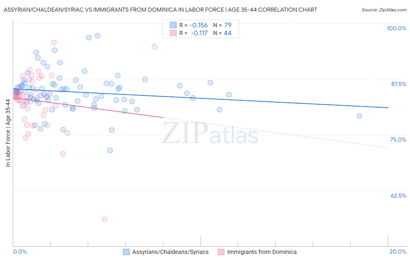 Assyrian/Chaldean/Syriac vs Immigrants from Dominica In Labor Force | Age 35-44