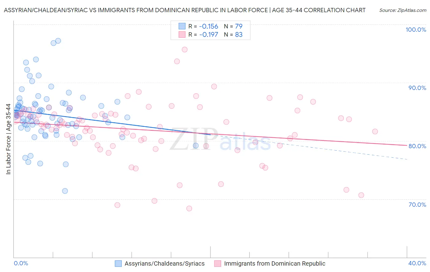 Assyrian/Chaldean/Syriac vs Immigrants from Dominican Republic In Labor Force | Age 35-44