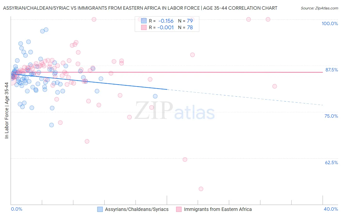 Assyrian/Chaldean/Syriac vs Immigrants from Eastern Africa In Labor Force | Age 35-44