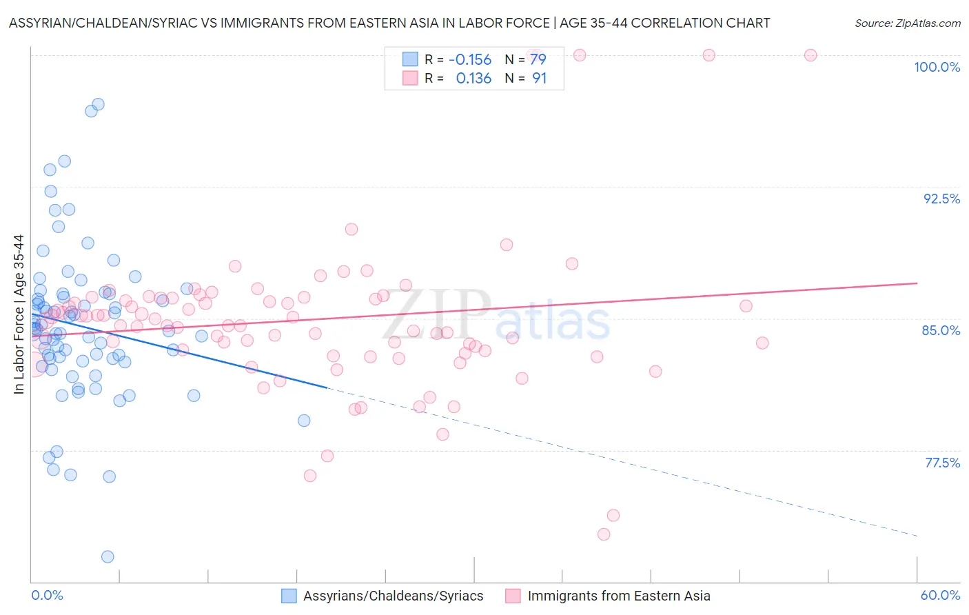 Assyrian/Chaldean/Syriac vs Immigrants from Eastern Asia In Labor Force | Age 35-44