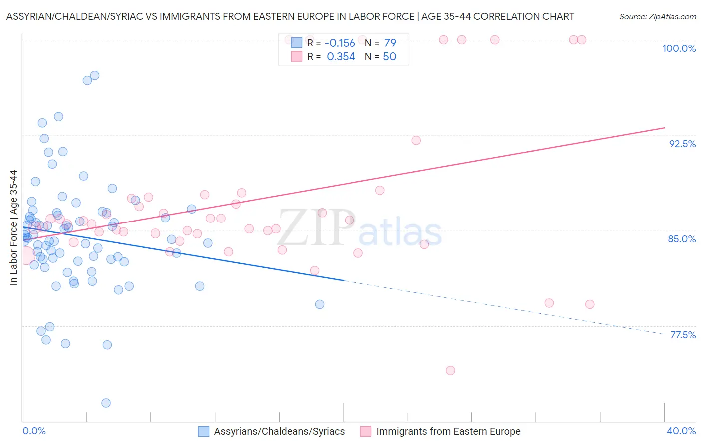 Assyrian/Chaldean/Syriac vs Immigrants from Eastern Europe In Labor Force | Age 35-44