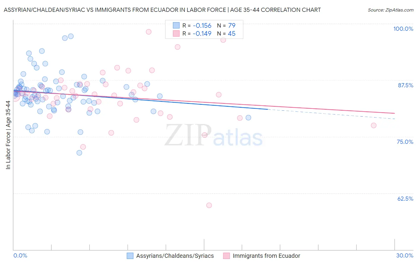 Assyrian/Chaldean/Syriac vs Immigrants from Ecuador In Labor Force | Age 35-44