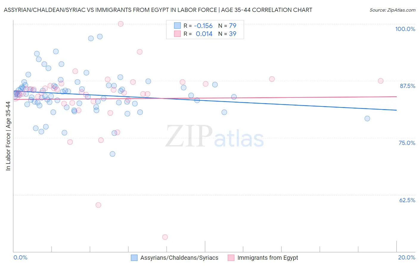 Assyrian/Chaldean/Syriac vs Immigrants from Egypt In Labor Force | Age 35-44