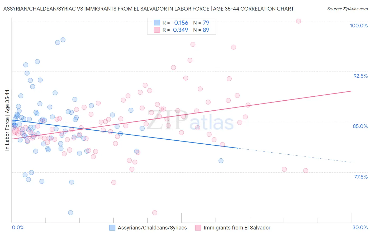 Assyrian/Chaldean/Syriac vs Immigrants from El Salvador In Labor Force | Age 35-44