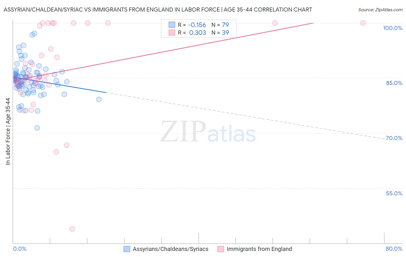 Assyrian/Chaldean/Syriac vs Immigrants from England In Labor Force | Age 35-44