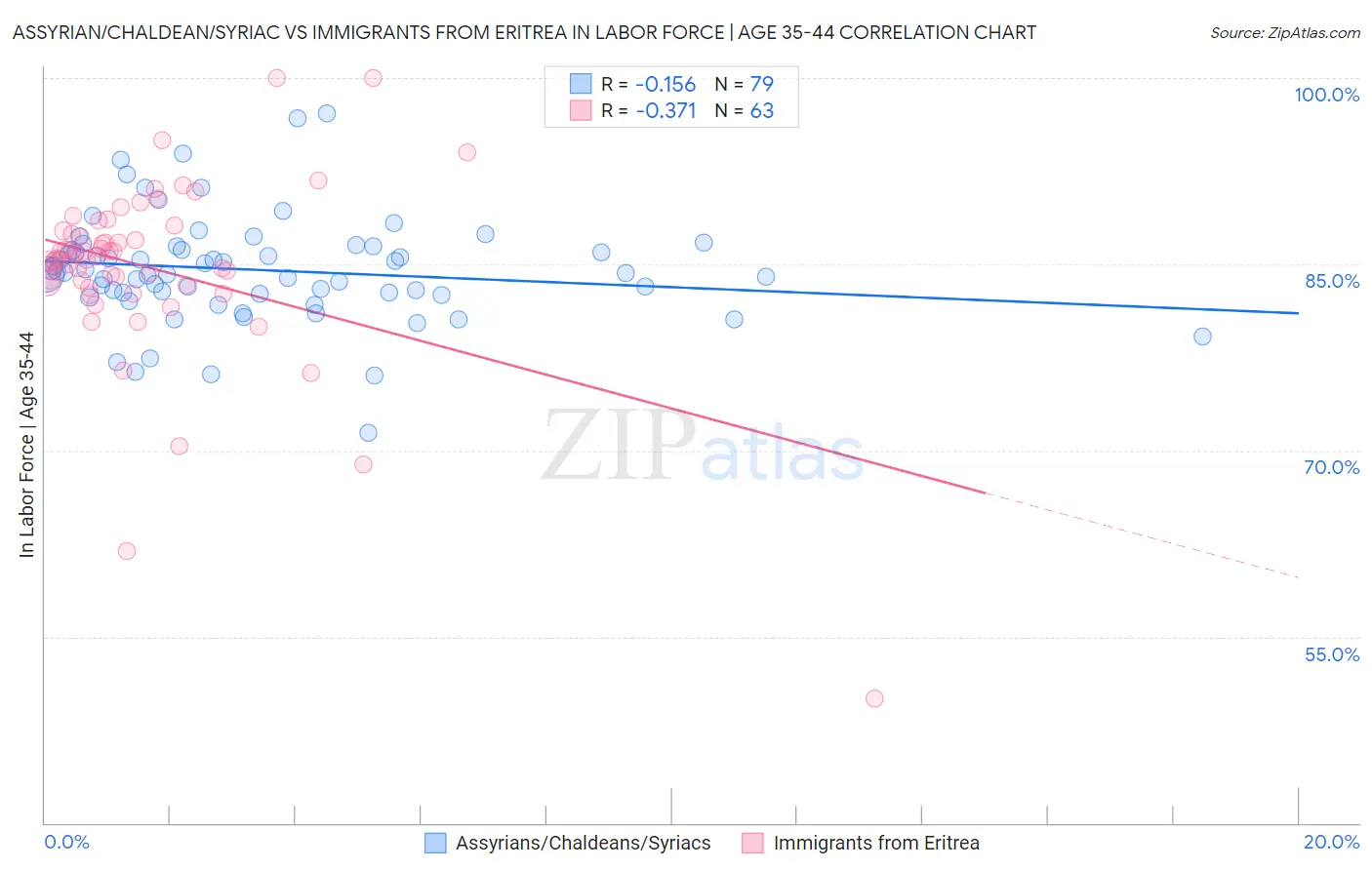 Assyrian/Chaldean/Syriac vs Immigrants from Eritrea In Labor Force | Age 35-44