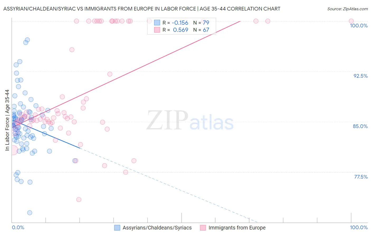 Assyrian/Chaldean/Syriac vs Immigrants from Europe In Labor Force | Age 35-44