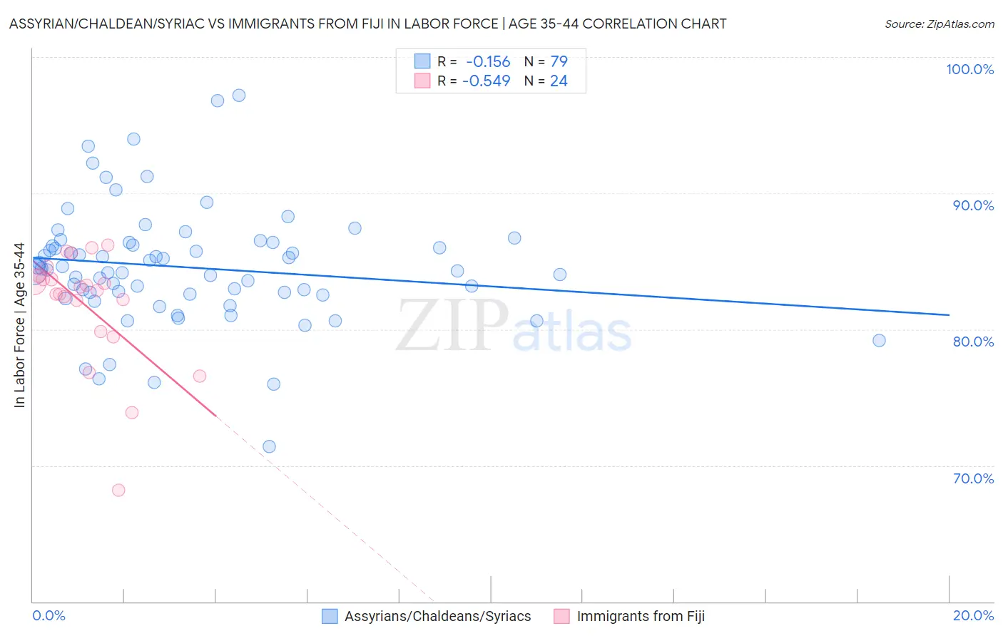 Assyrian/Chaldean/Syriac vs Immigrants from Fiji In Labor Force | Age 35-44