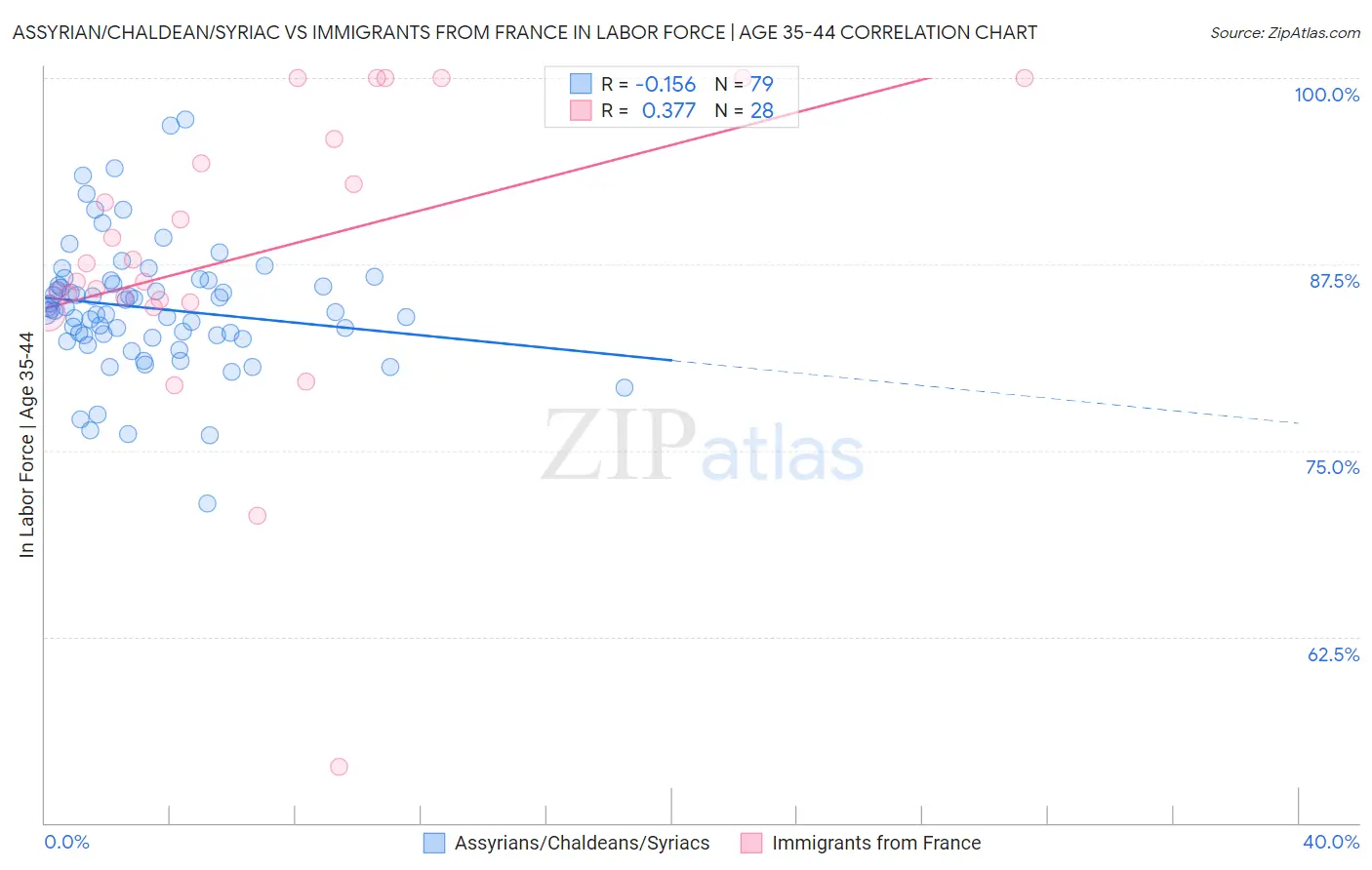 Assyrian/Chaldean/Syriac vs Immigrants from France In Labor Force | Age 35-44