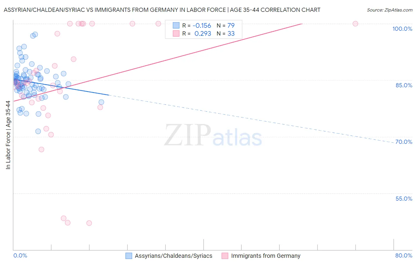 Assyrian/Chaldean/Syriac vs Immigrants from Germany In Labor Force | Age 35-44