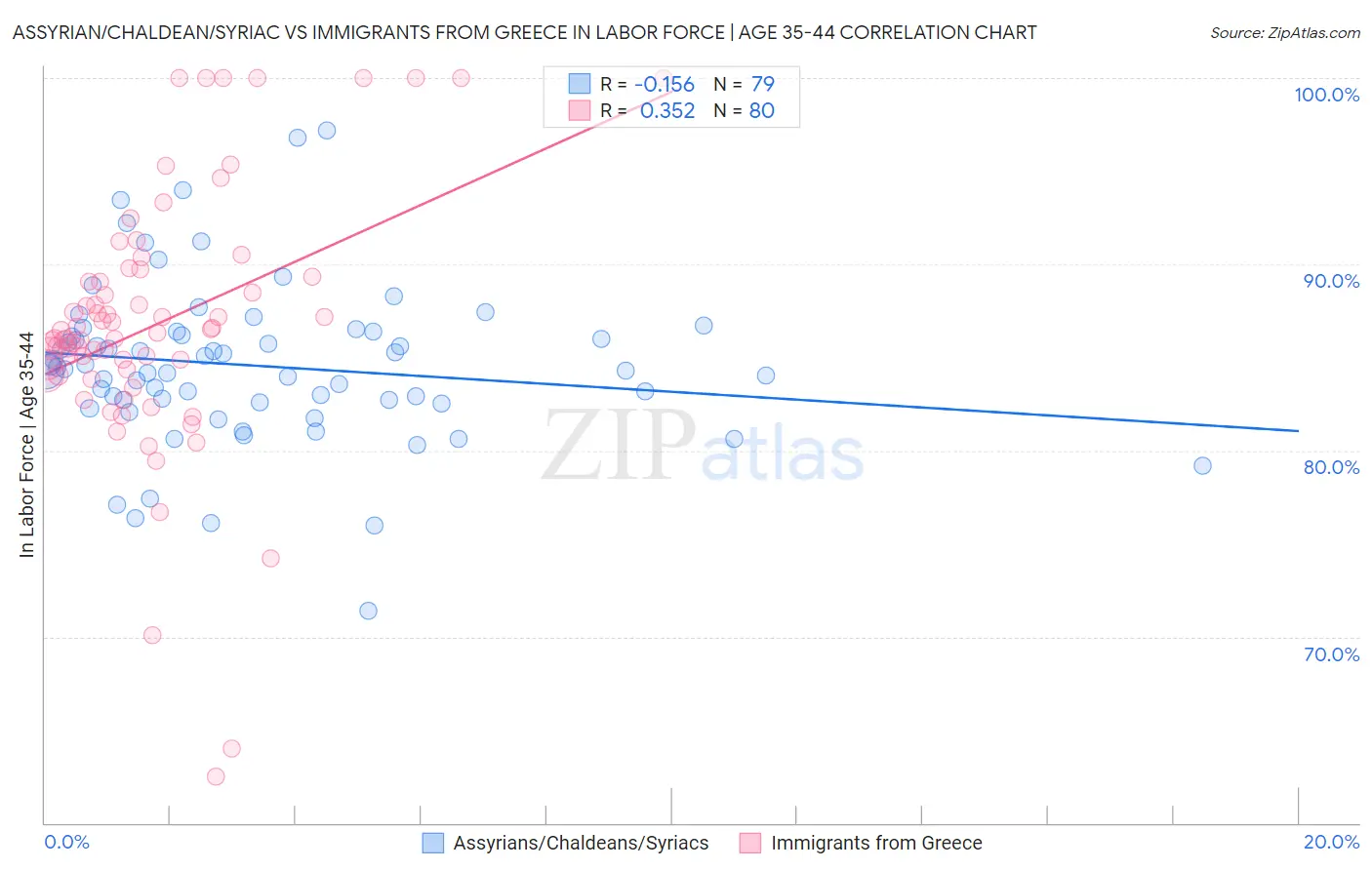 Assyrian/Chaldean/Syriac vs Immigrants from Greece In Labor Force | Age 35-44