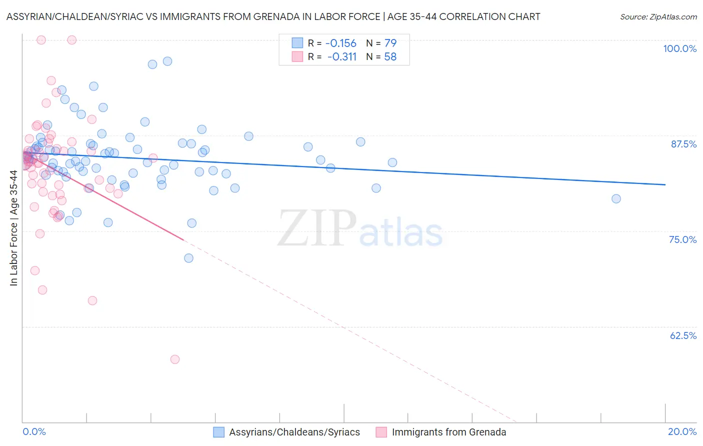 Assyrian/Chaldean/Syriac vs Immigrants from Grenada In Labor Force | Age 35-44