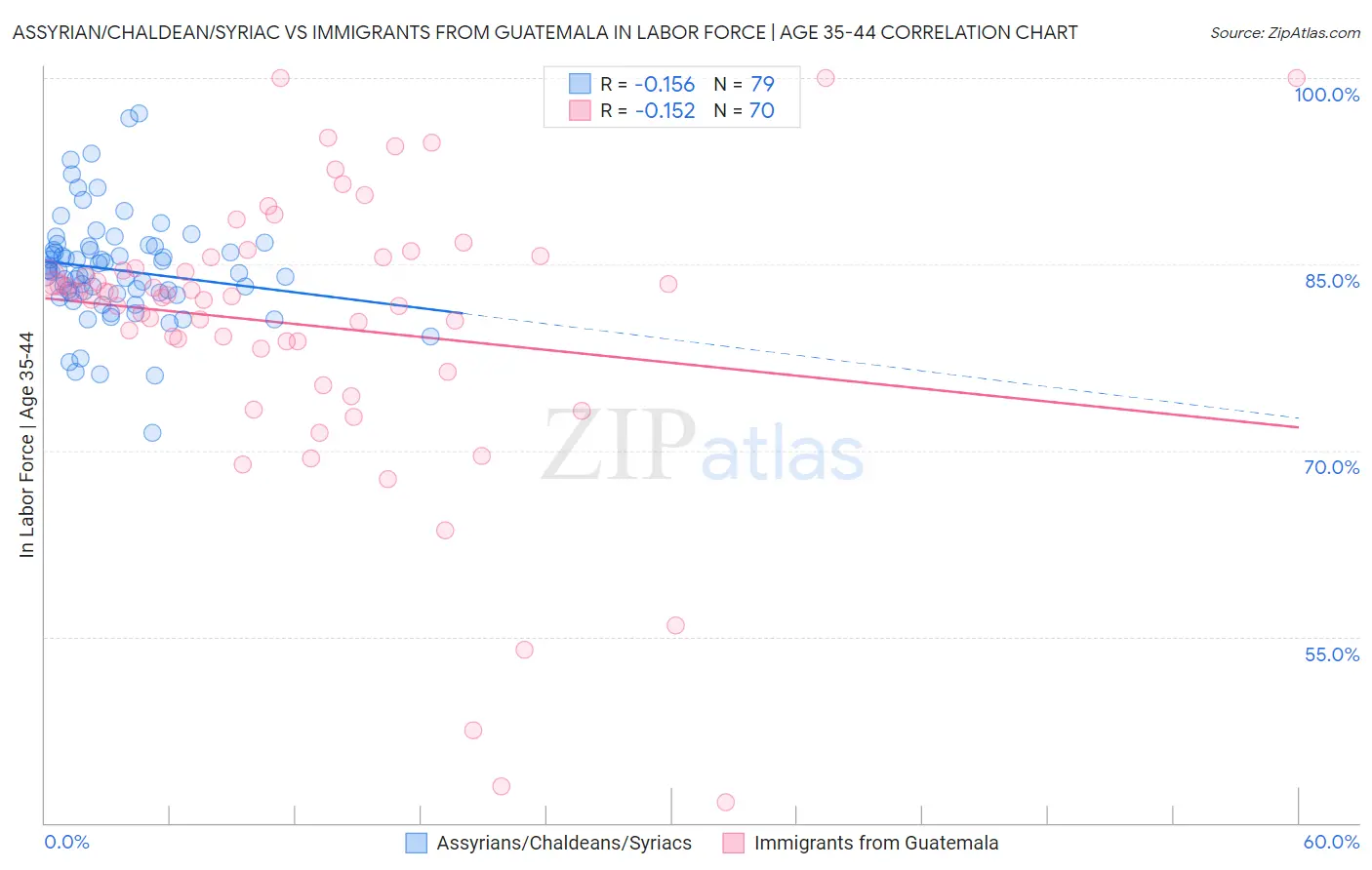 Assyrian/Chaldean/Syriac vs Immigrants from Guatemala In Labor Force | Age 35-44