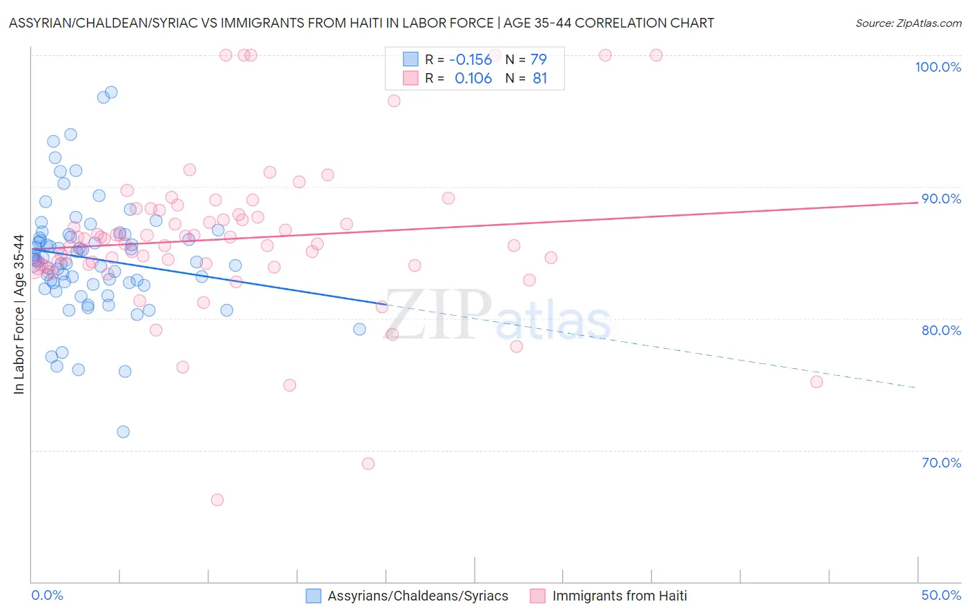 Assyrian/Chaldean/Syriac vs Immigrants from Haiti In Labor Force | Age 35-44