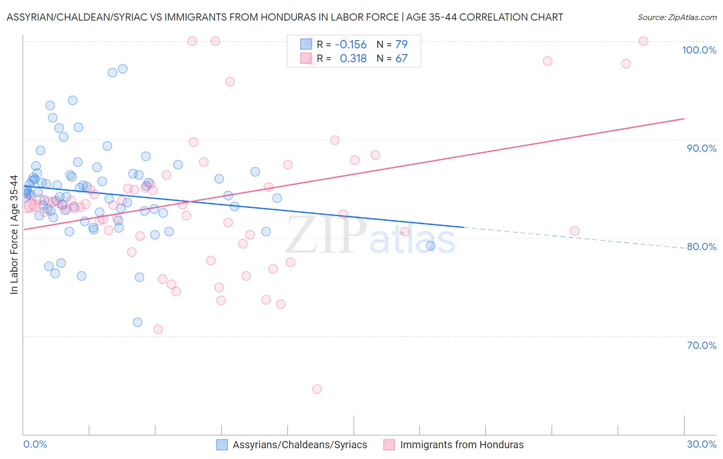 Assyrian/Chaldean/Syriac vs Immigrants from Honduras In Labor Force | Age 35-44