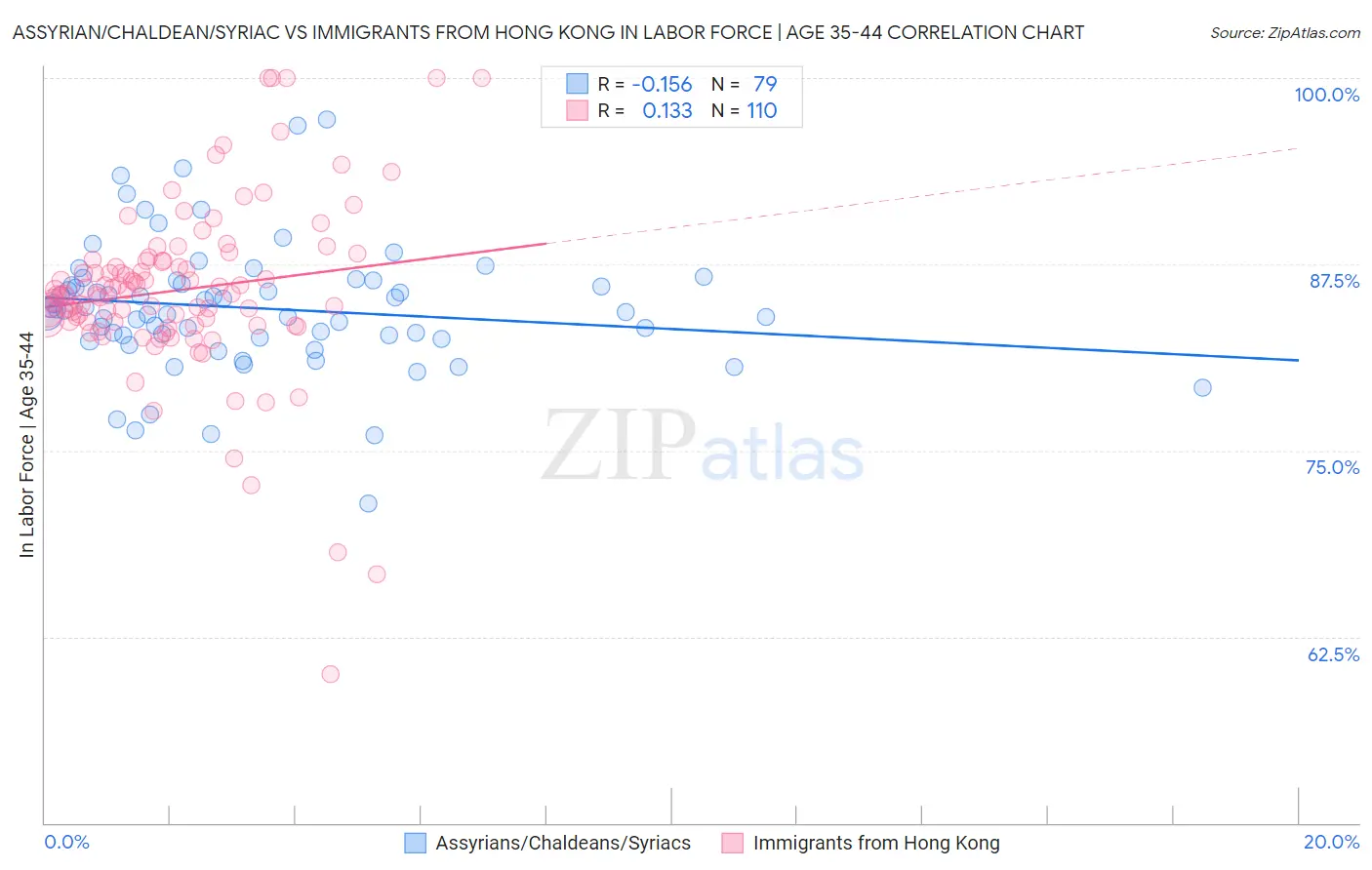 Assyrian/Chaldean/Syriac vs Immigrants from Hong Kong In Labor Force | Age 35-44