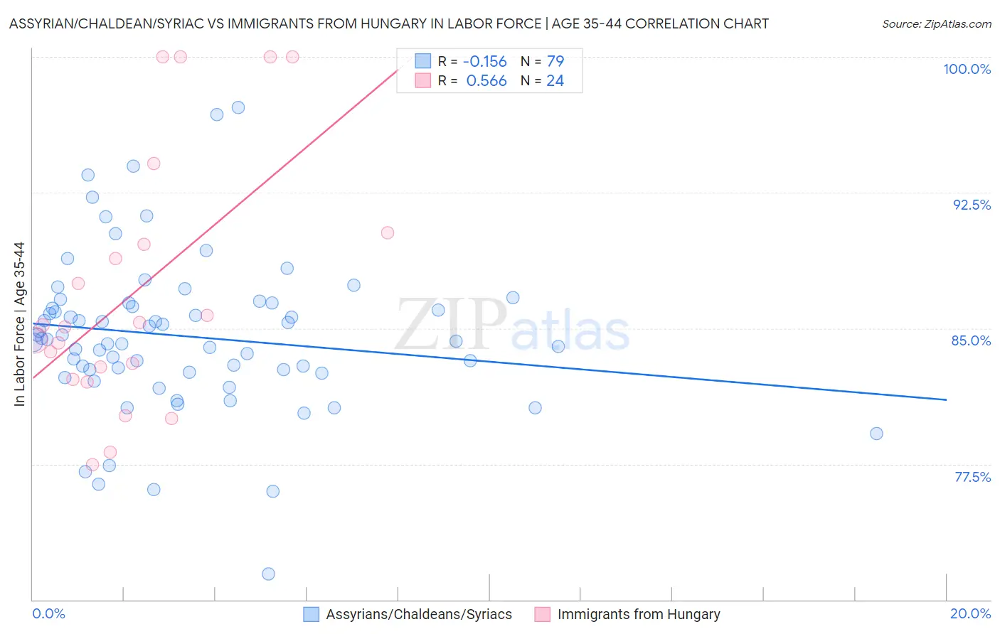 Assyrian/Chaldean/Syriac vs Immigrants from Hungary In Labor Force | Age 35-44