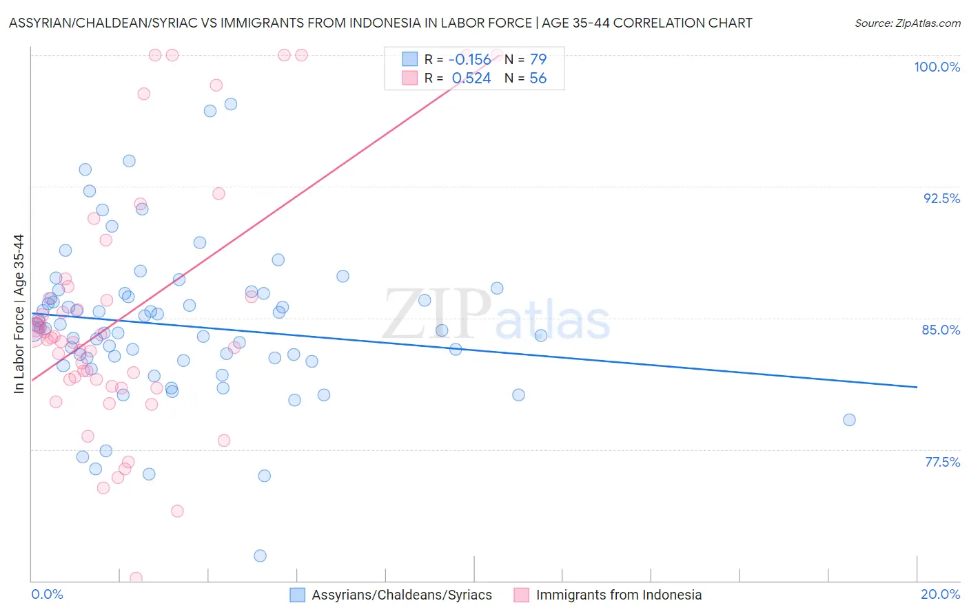 Assyrian/Chaldean/Syriac vs Immigrants from Indonesia In Labor Force | Age 35-44