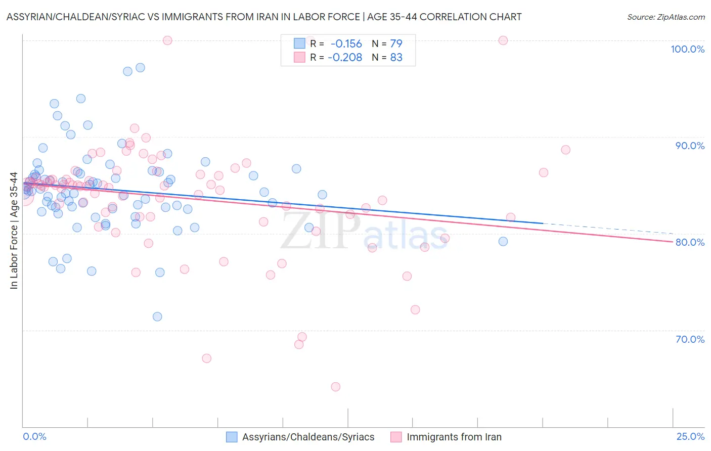 Assyrian/Chaldean/Syriac vs Immigrants from Iran In Labor Force | Age 35-44