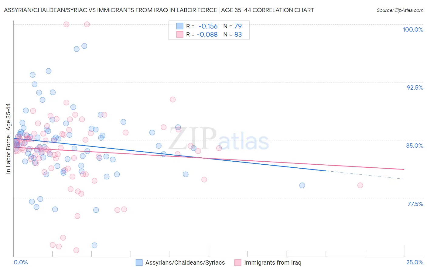 Assyrian/Chaldean/Syriac vs Immigrants from Iraq In Labor Force | Age 35-44