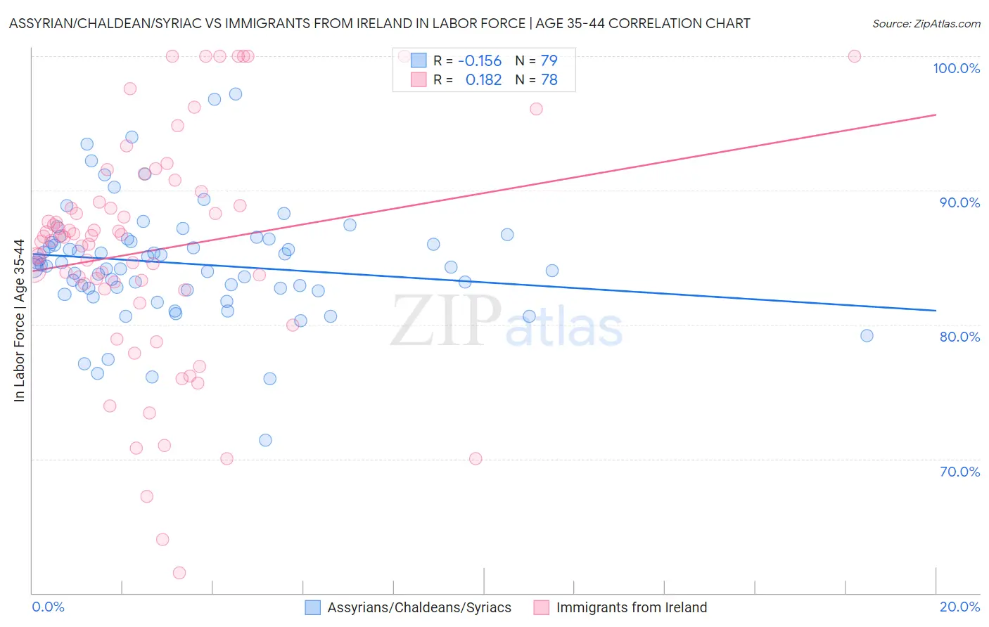 Assyrian/Chaldean/Syriac vs Immigrants from Ireland In Labor Force | Age 35-44