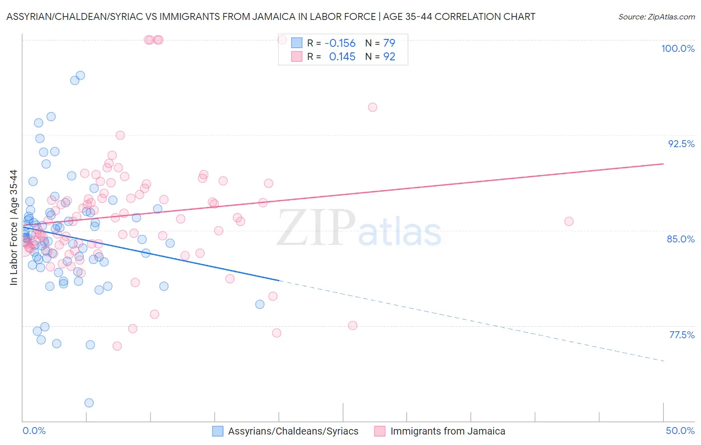 Assyrian/Chaldean/Syriac vs Immigrants from Jamaica In Labor Force | Age 35-44