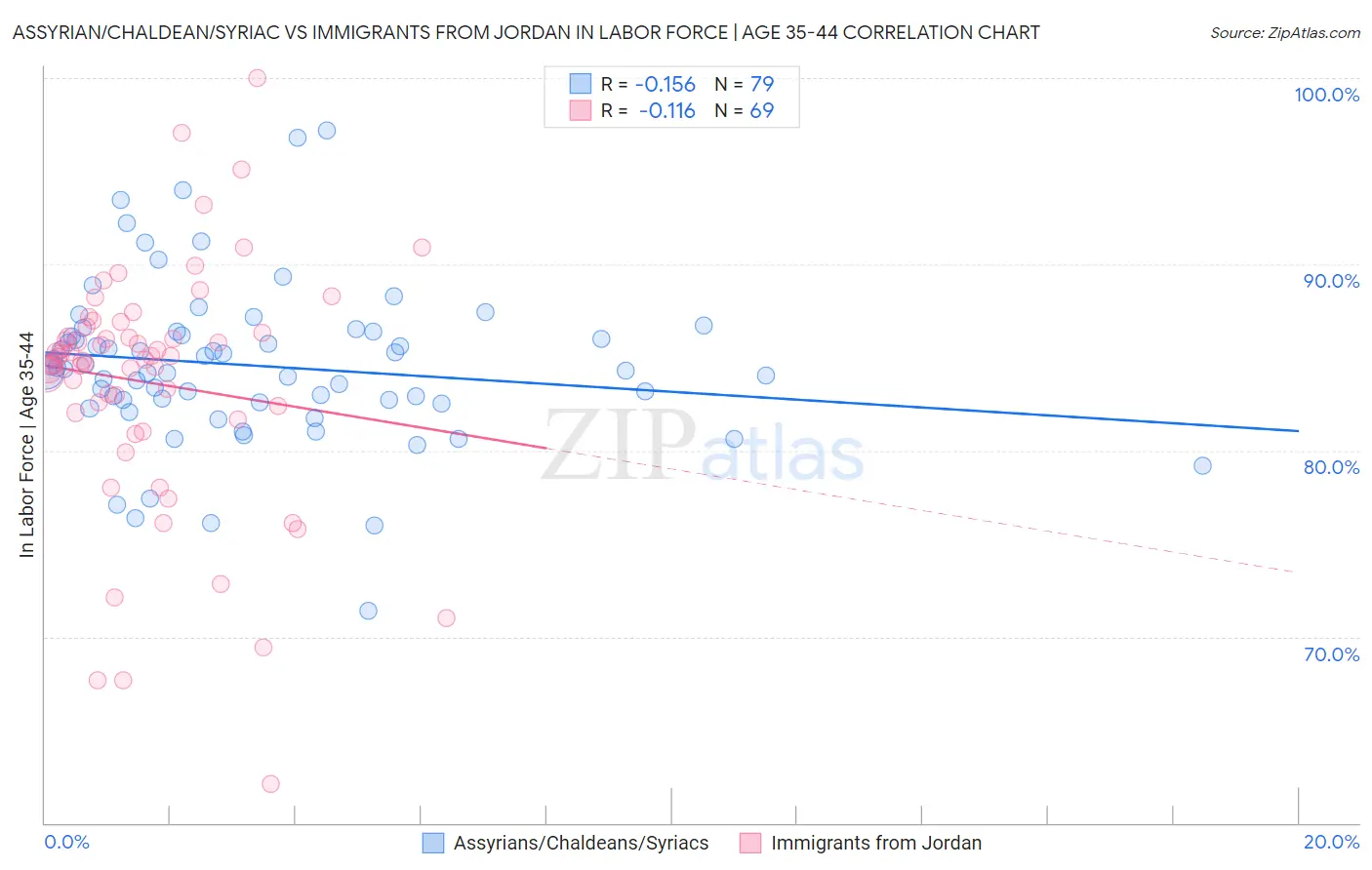 Assyrian/Chaldean/Syriac vs Immigrants from Jordan In Labor Force | Age 35-44