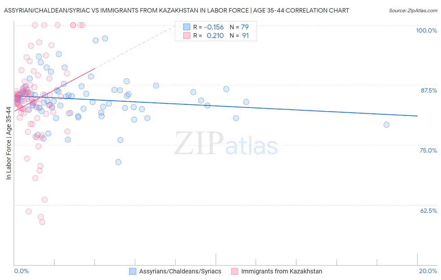 Assyrian/Chaldean/Syriac vs Immigrants from Kazakhstan In Labor Force | Age 35-44