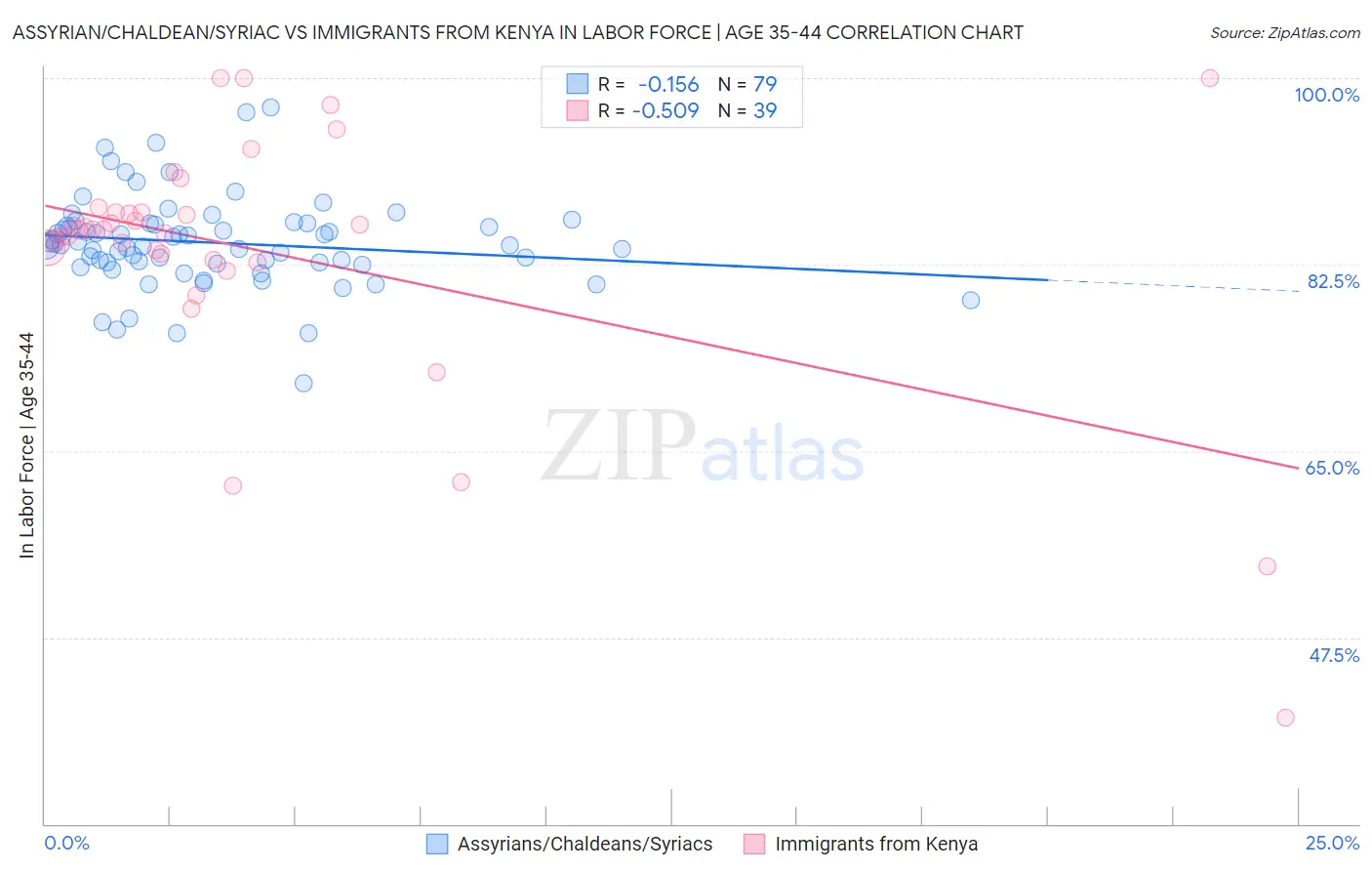 Assyrian/Chaldean/Syriac vs Immigrants from Kenya In Labor Force | Age 35-44