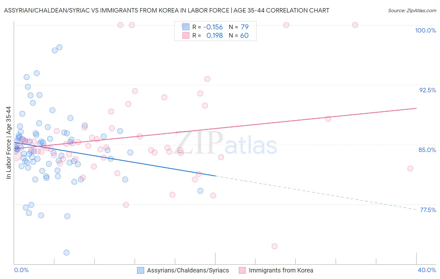 Assyrian/Chaldean/Syriac vs Immigrants from Korea In Labor Force | Age 35-44