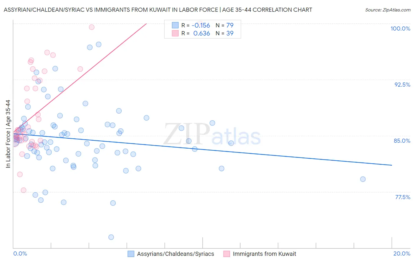 Assyrian/Chaldean/Syriac vs Immigrants from Kuwait In Labor Force | Age 35-44