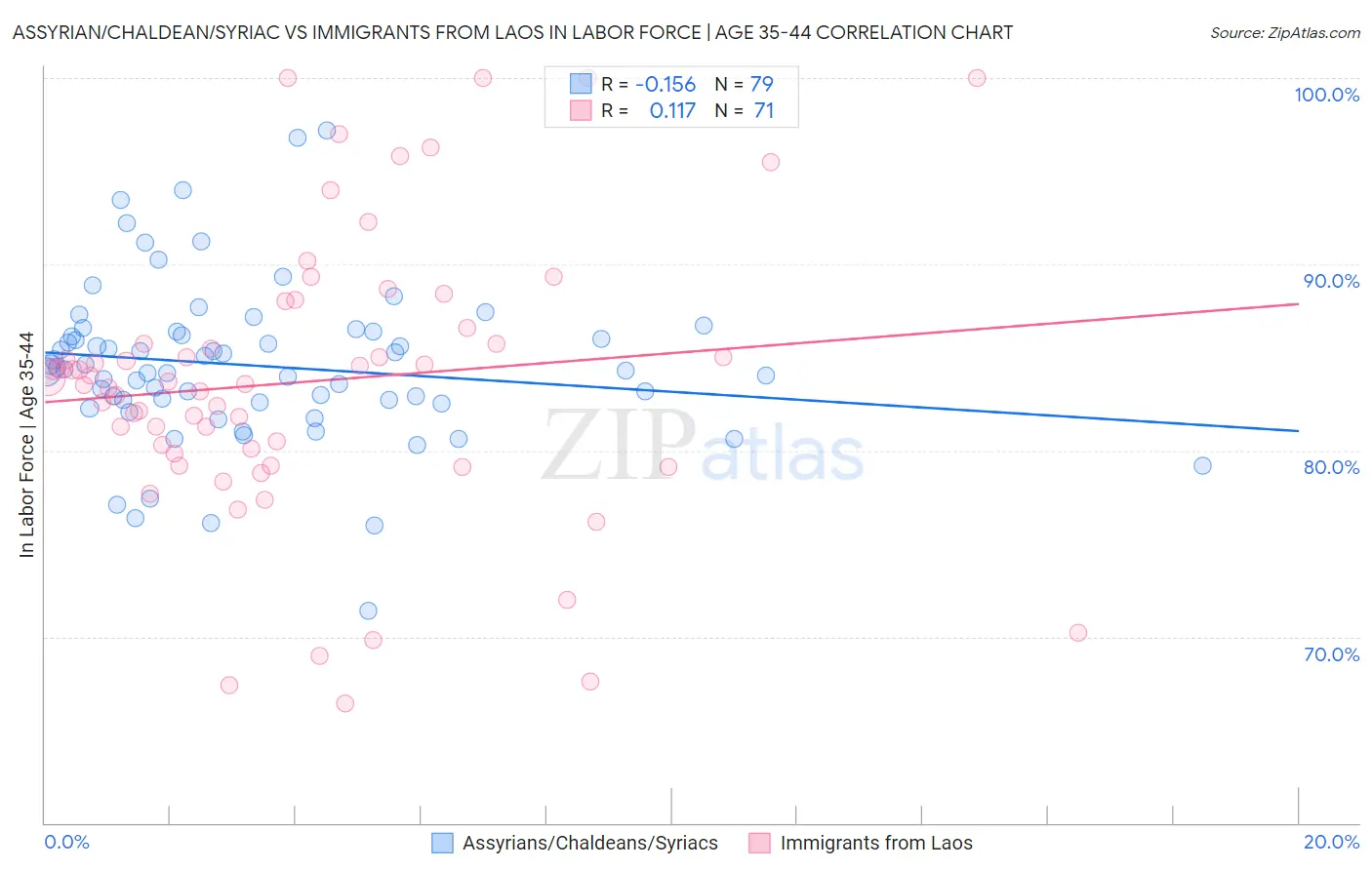 Assyrian/Chaldean/Syriac vs Immigrants from Laos In Labor Force | Age 35-44