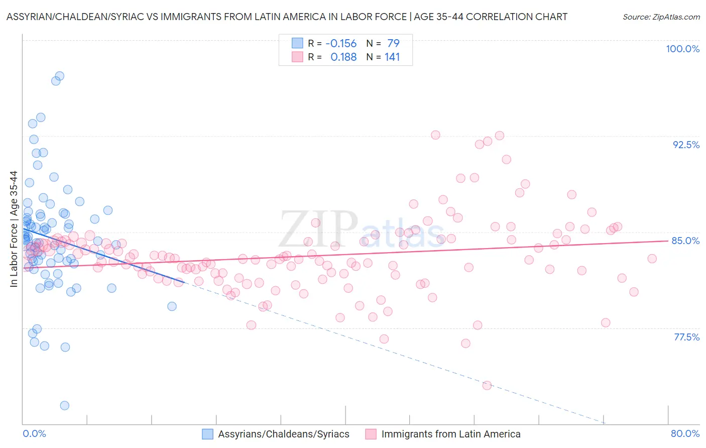 Assyrian/Chaldean/Syriac vs Immigrants from Latin America In Labor Force | Age 35-44