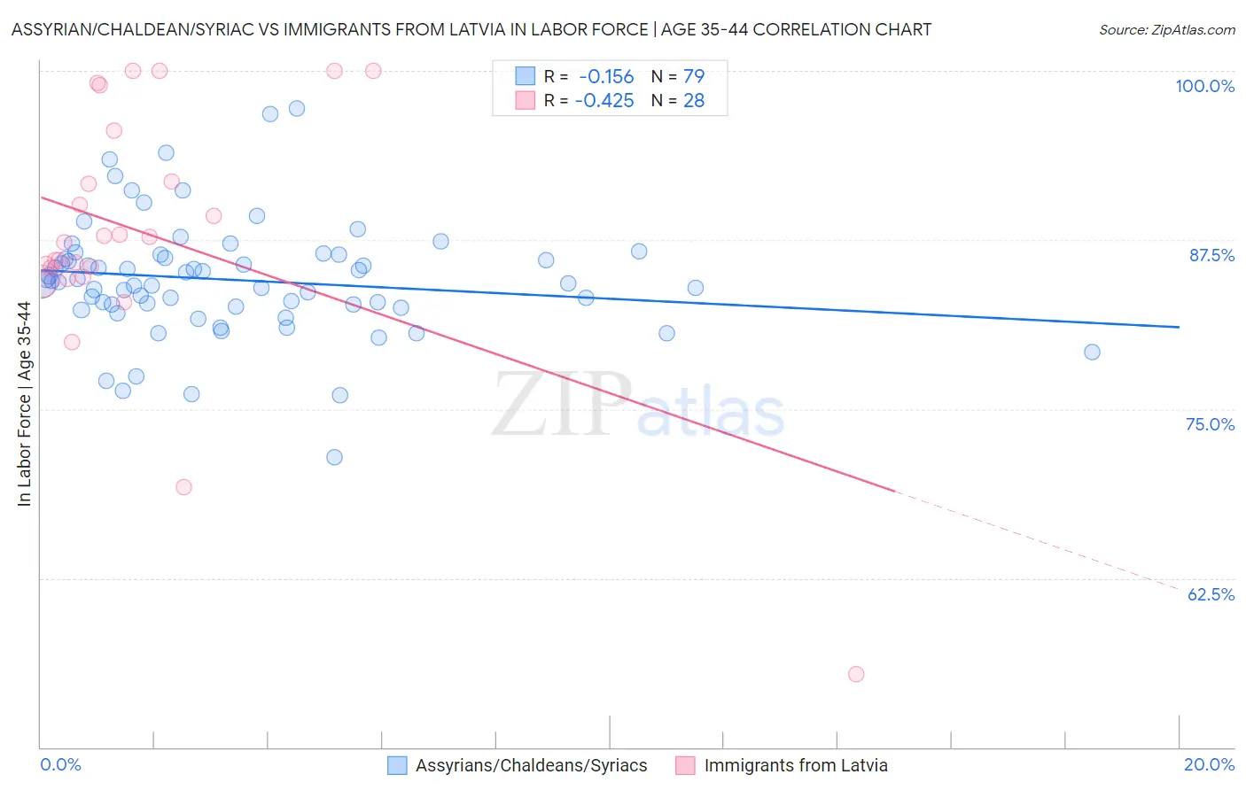 Assyrian/Chaldean/Syriac vs Immigrants from Latvia In Labor Force | Age 35-44