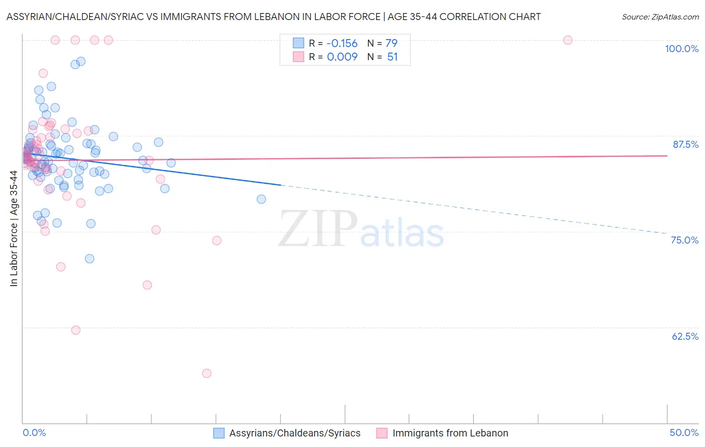 Assyrian/Chaldean/Syriac vs Immigrants from Lebanon In Labor Force | Age 35-44