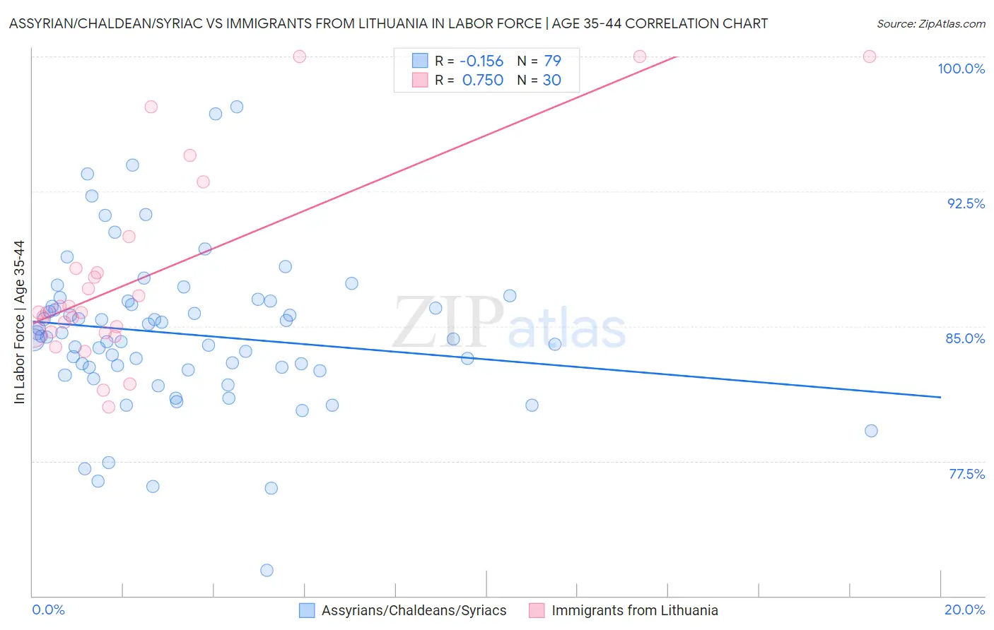 Assyrian/Chaldean/Syriac vs Immigrants from Lithuania In Labor Force | Age 35-44