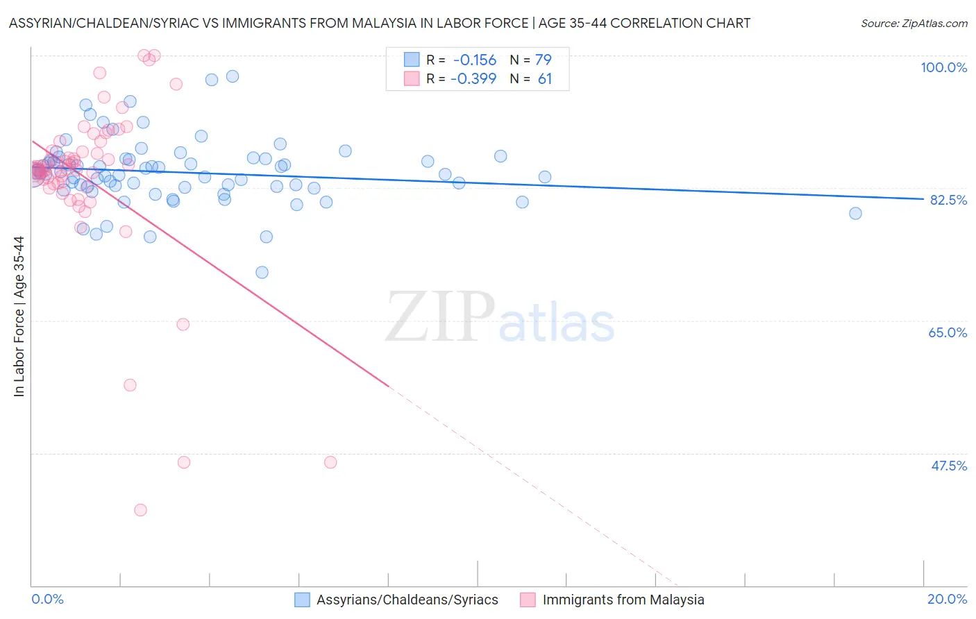 Assyrian/Chaldean/Syriac vs Immigrants from Malaysia In Labor Force | Age 35-44