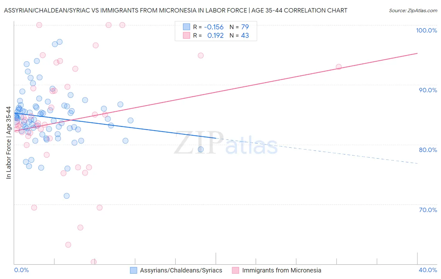 Assyrian/Chaldean/Syriac vs Immigrants from Micronesia In Labor Force | Age 35-44