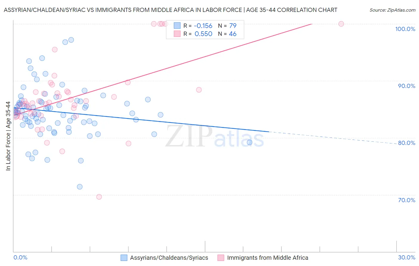 Assyrian/Chaldean/Syriac vs Immigrants from Middle Africa In Labor Force | Age 35-44