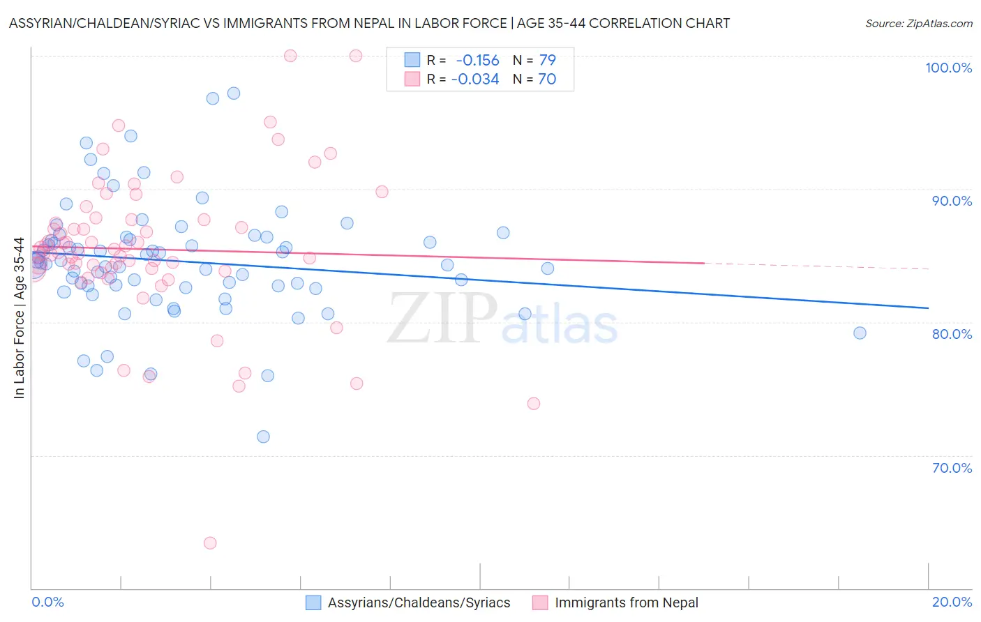 Assyrian/Chaldean/Syriac vs Immigrants from Nepal In Labor Force | Age 35-44