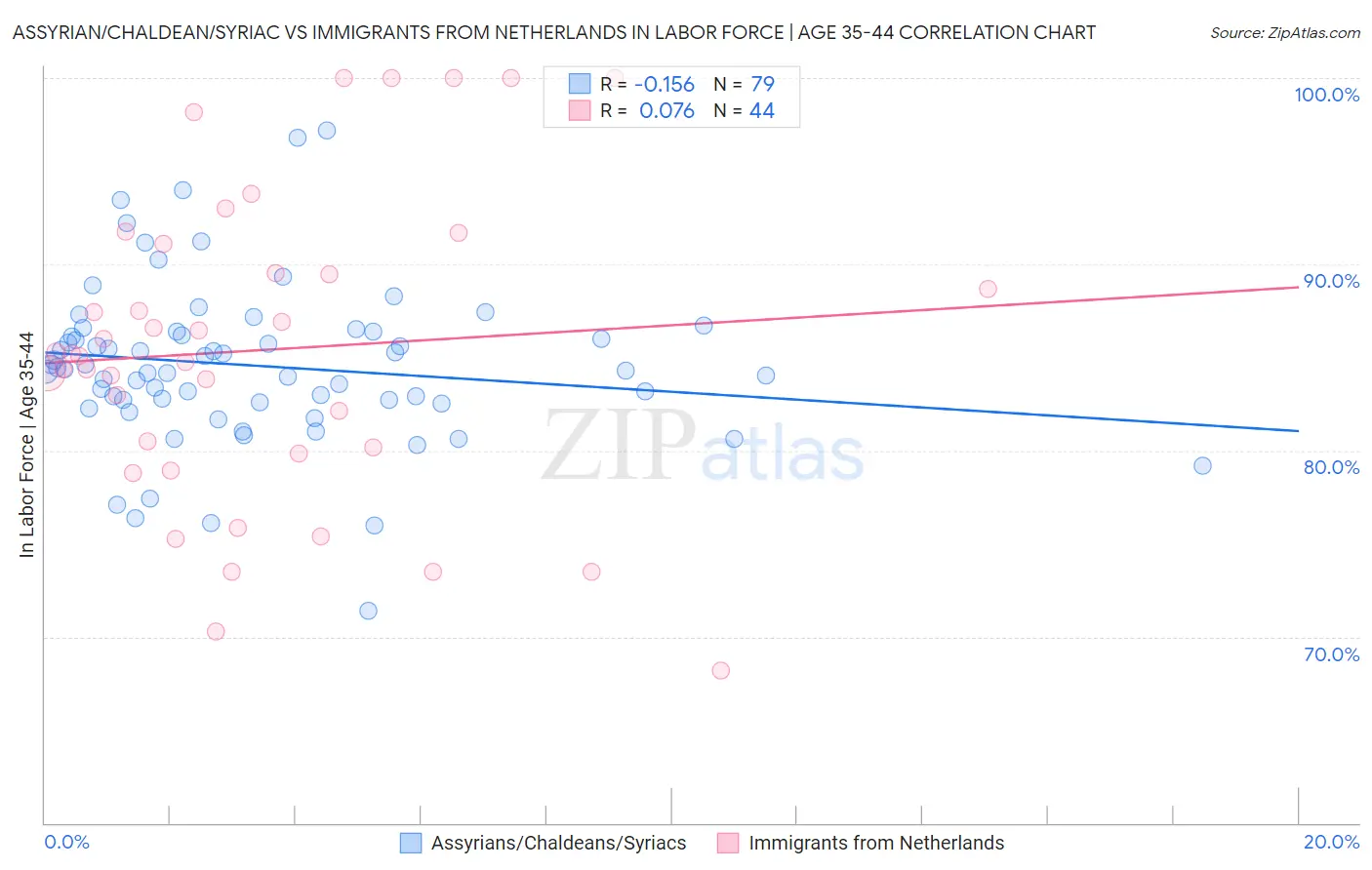 Assyrian/Chaldean/Syriac vs Immigrants from Netherlands In Labor Force | Age 35-44