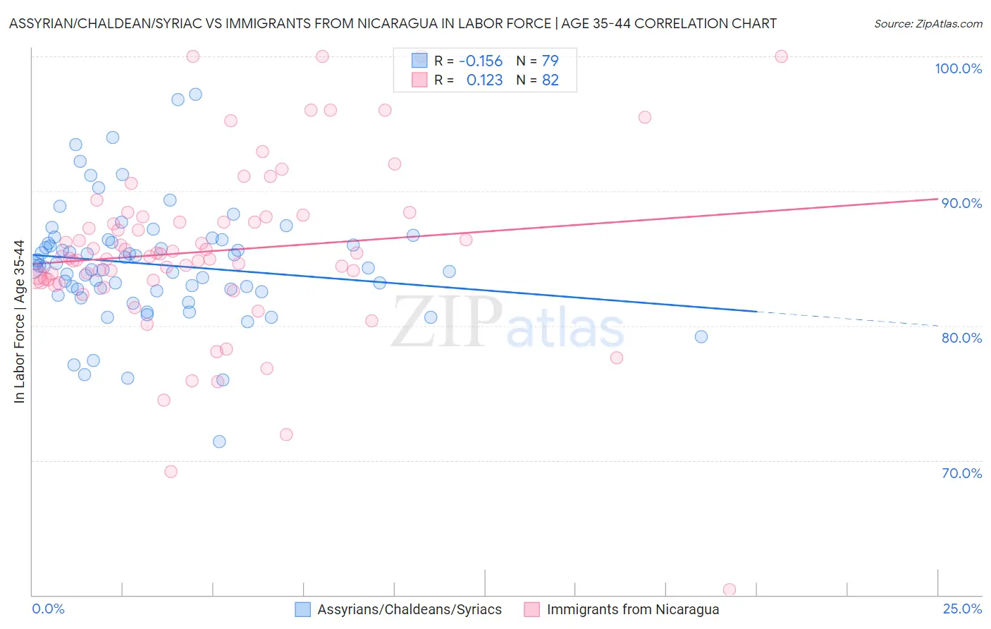 Assyrian/Chaldean/Syriac vs Immigrants from Nicaragua In Labor Force | Age 35-44