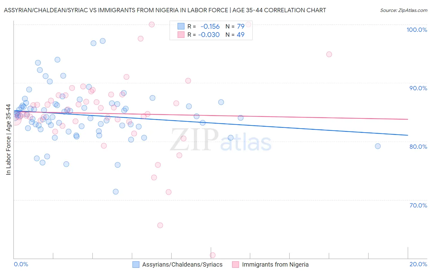 Assyrian/Chaldean/Syriac vs Immigrants from Nigeria In Labor Force | Age 35-44