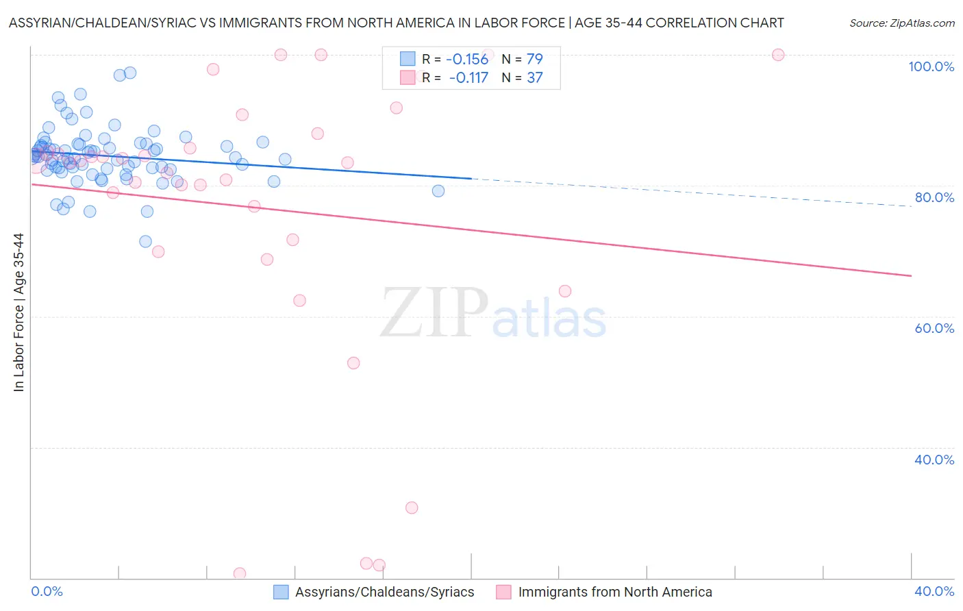 Assyrian/Chaldean/Syriac vs Immigrants from North America In Labor Force | Age 35-44