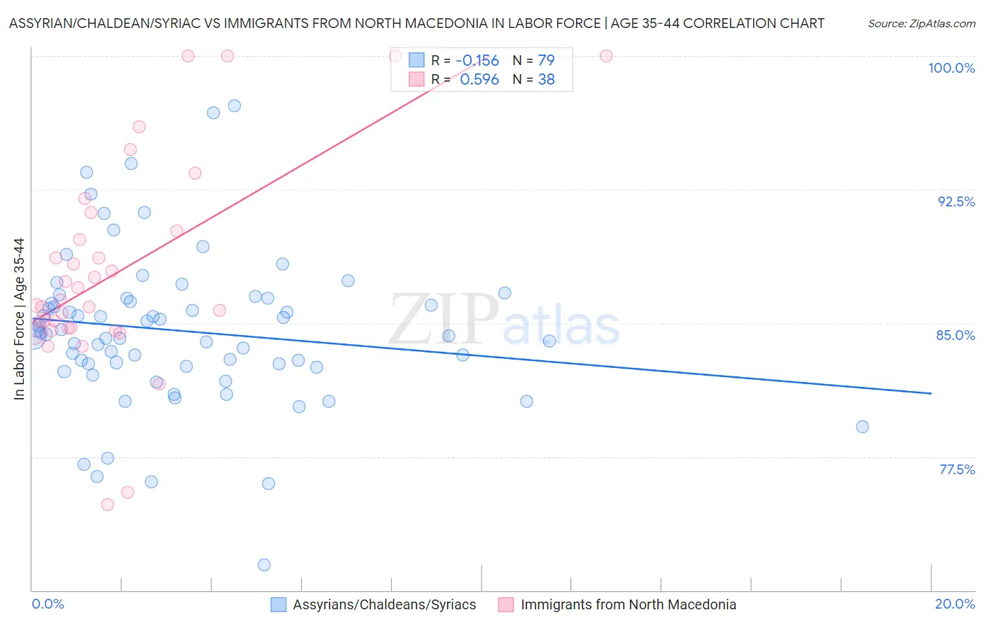 Assyrian/Chaldean/Syriac vs Immigrants from North Macedonia In Labor Force | Age 35-44