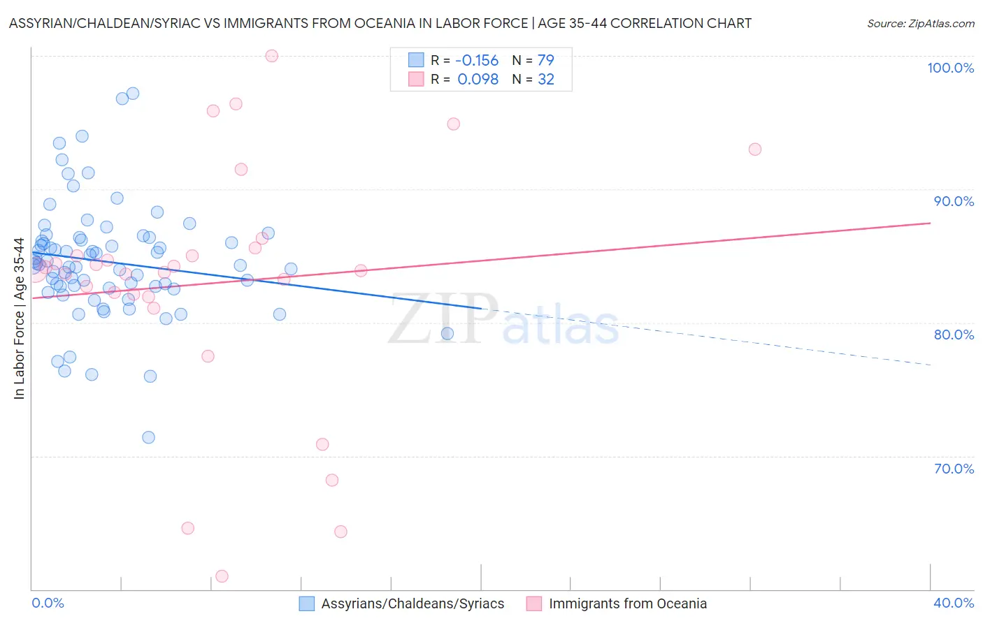 Assyrian/Chaldean/Syriac vs Immigrants from Oceania In Labor Force | Age 35-44