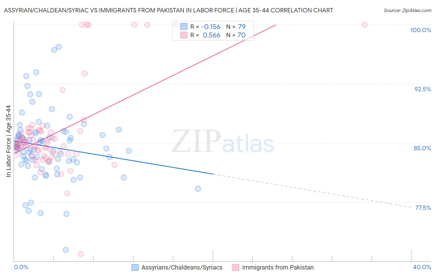 Assyrian/Chaldean/Syriac vs Immigrants from Pakistan In Labor Force | Age 35-44