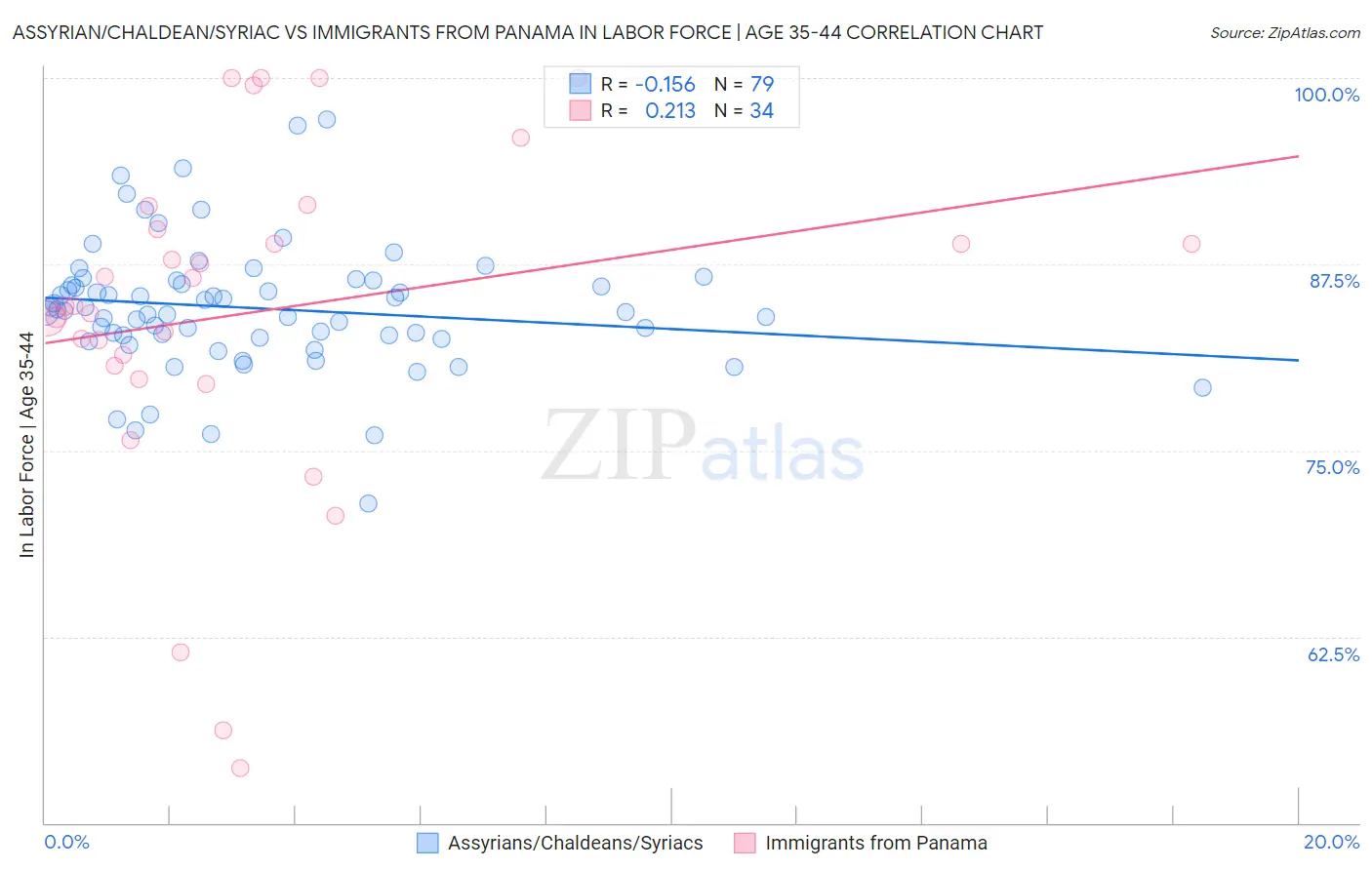 Assyrian/Chaldean/Syriac vs Immigrants from Panama In Labor Force | Age 35-44