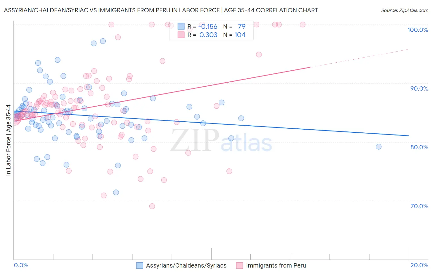 Assyrian/Chaldean/Syriac vs Immigrants from Peru In Labor Force | Age 35-44