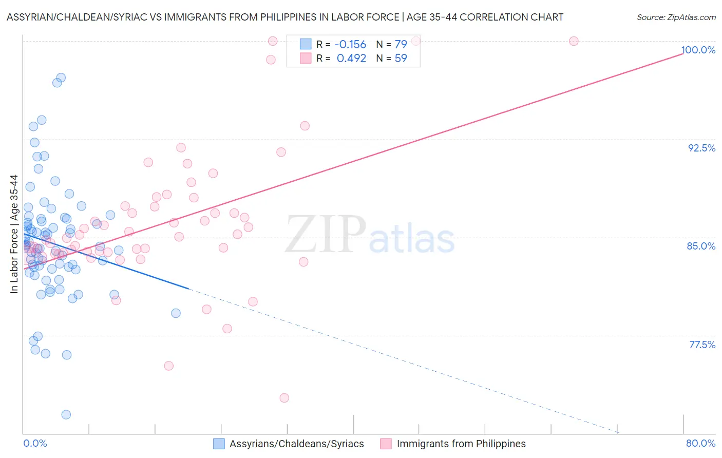 Assyrian/Chaldean/Syriac vs Immigrants from Philippines In Labor Force | Age 35-44